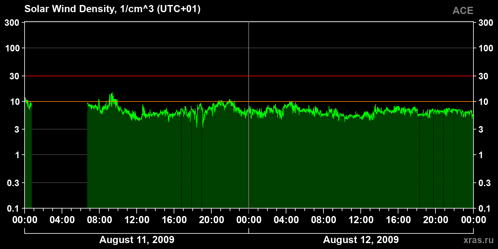 Solar wind density