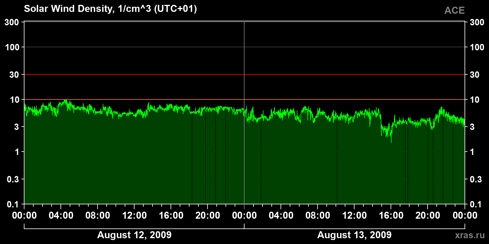 Solar wind density