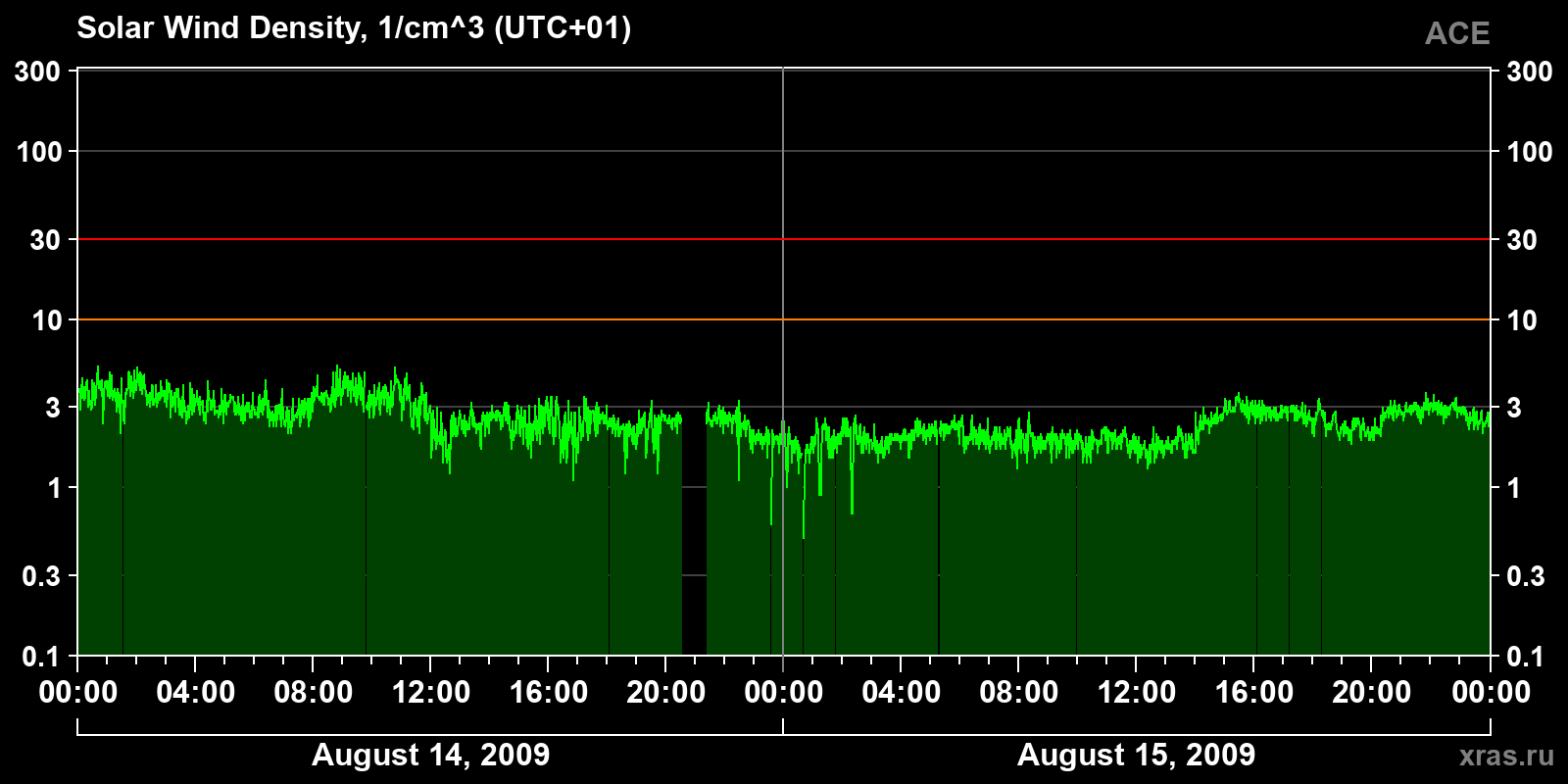 Solar wind density