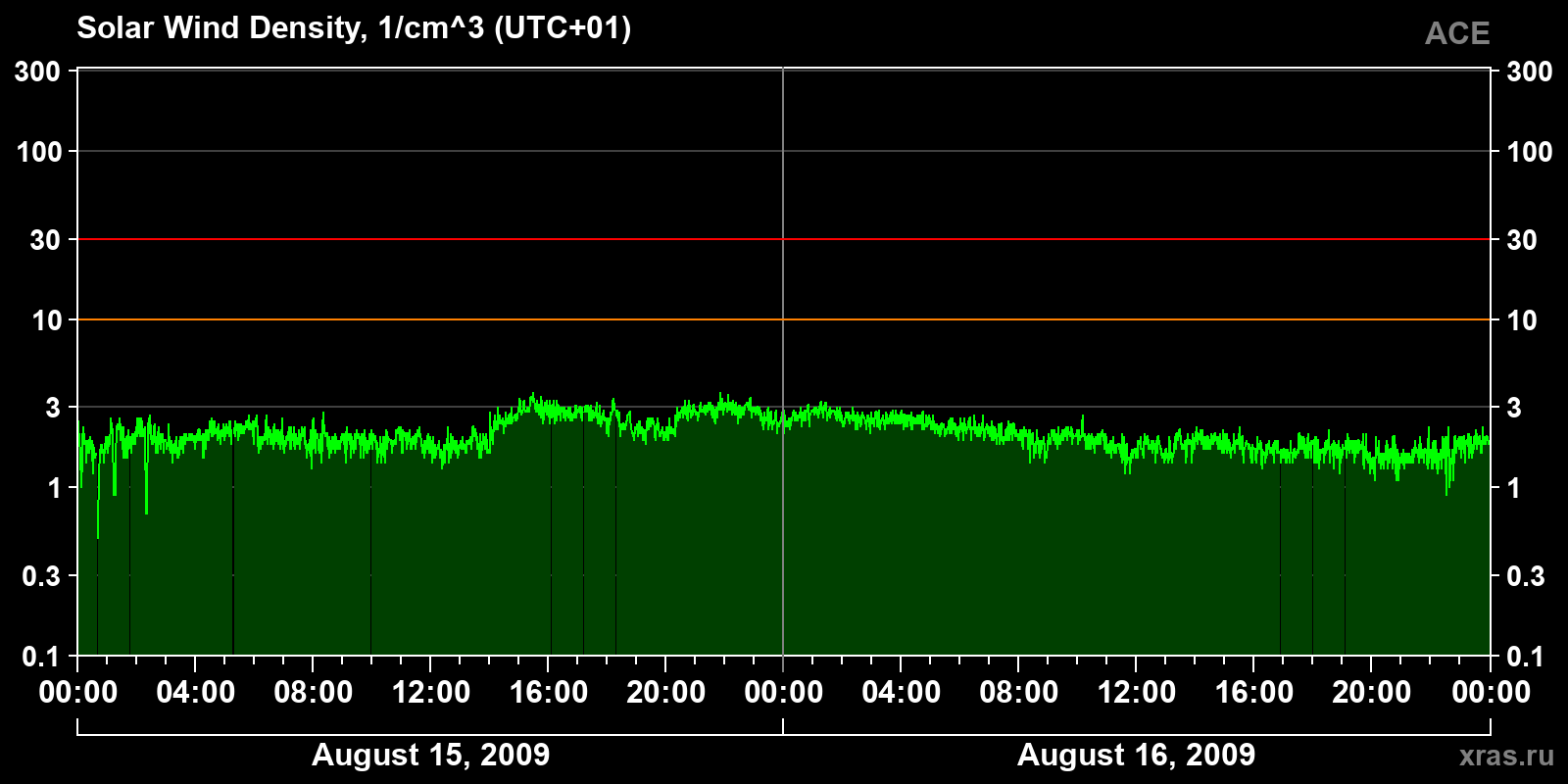 Solar wind density