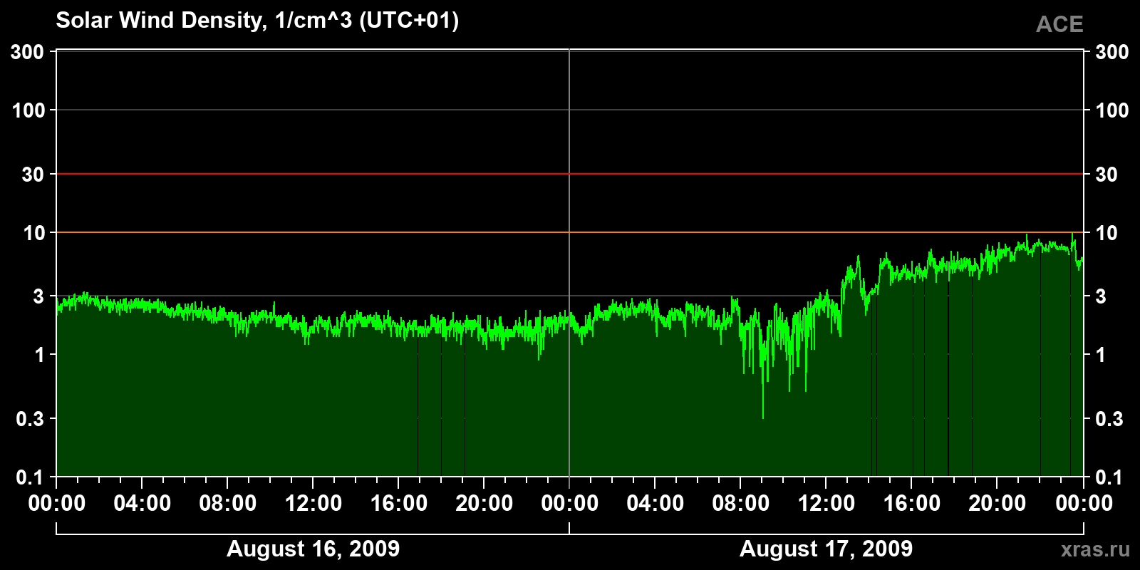 Solar wind density