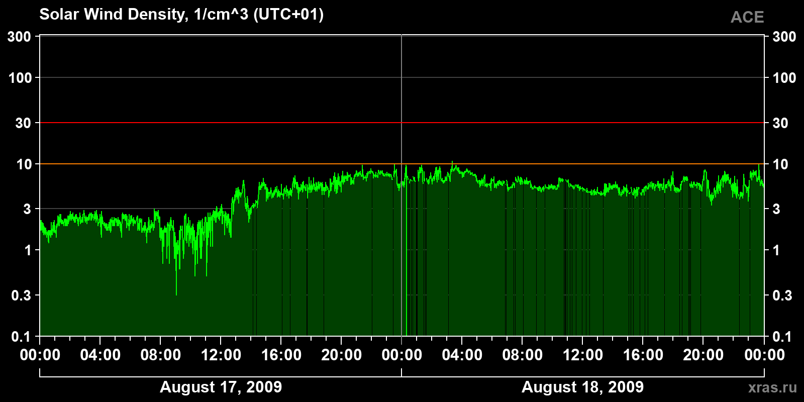 Solar wind density