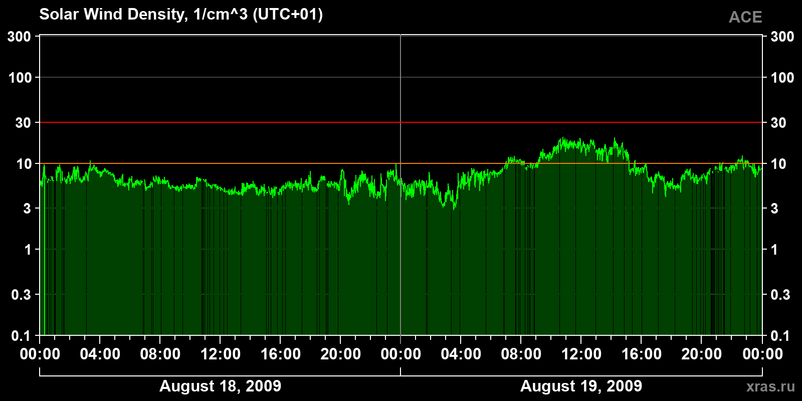 Solar wind density