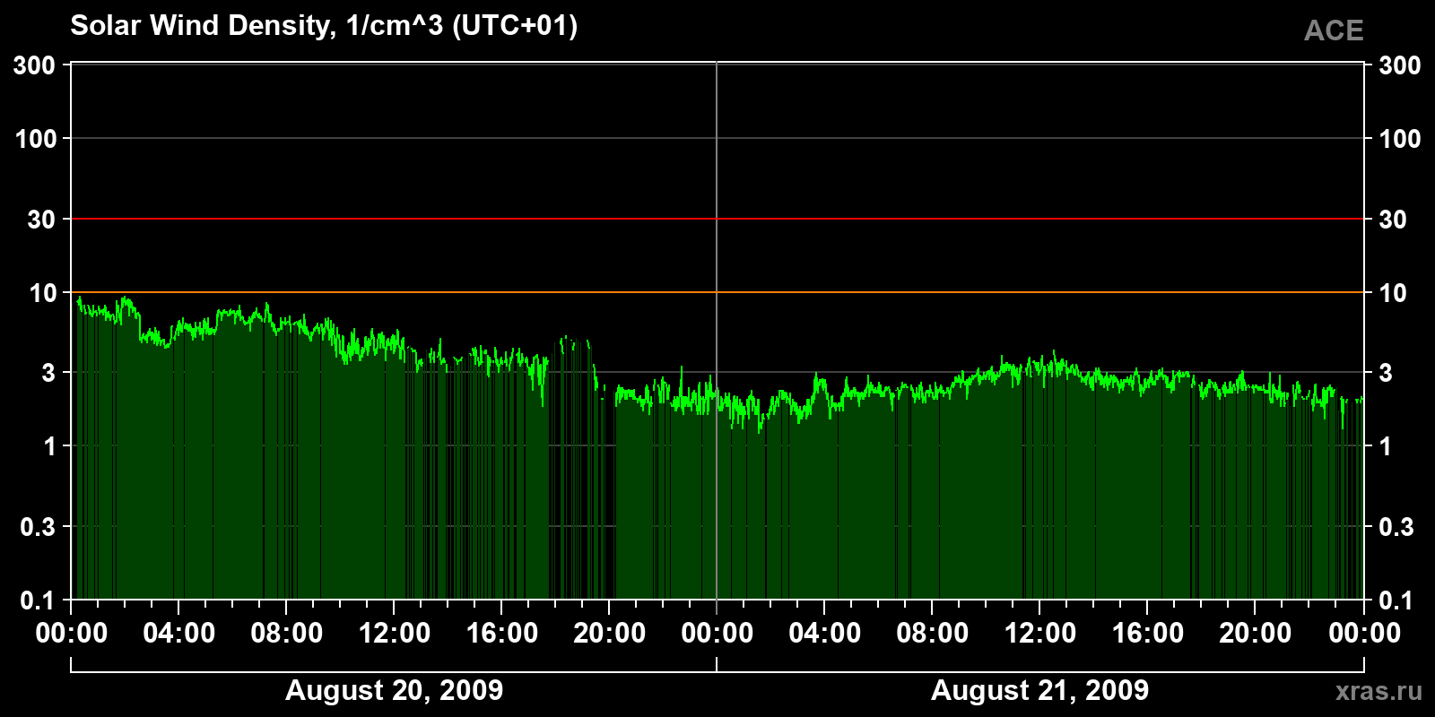 Solar wind density