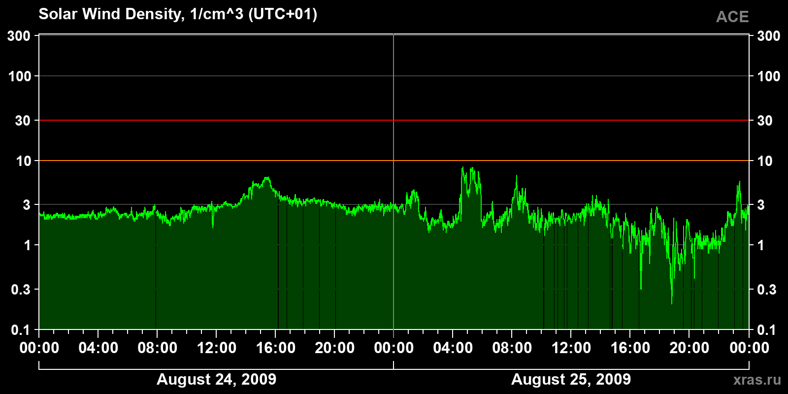 Solar wind density