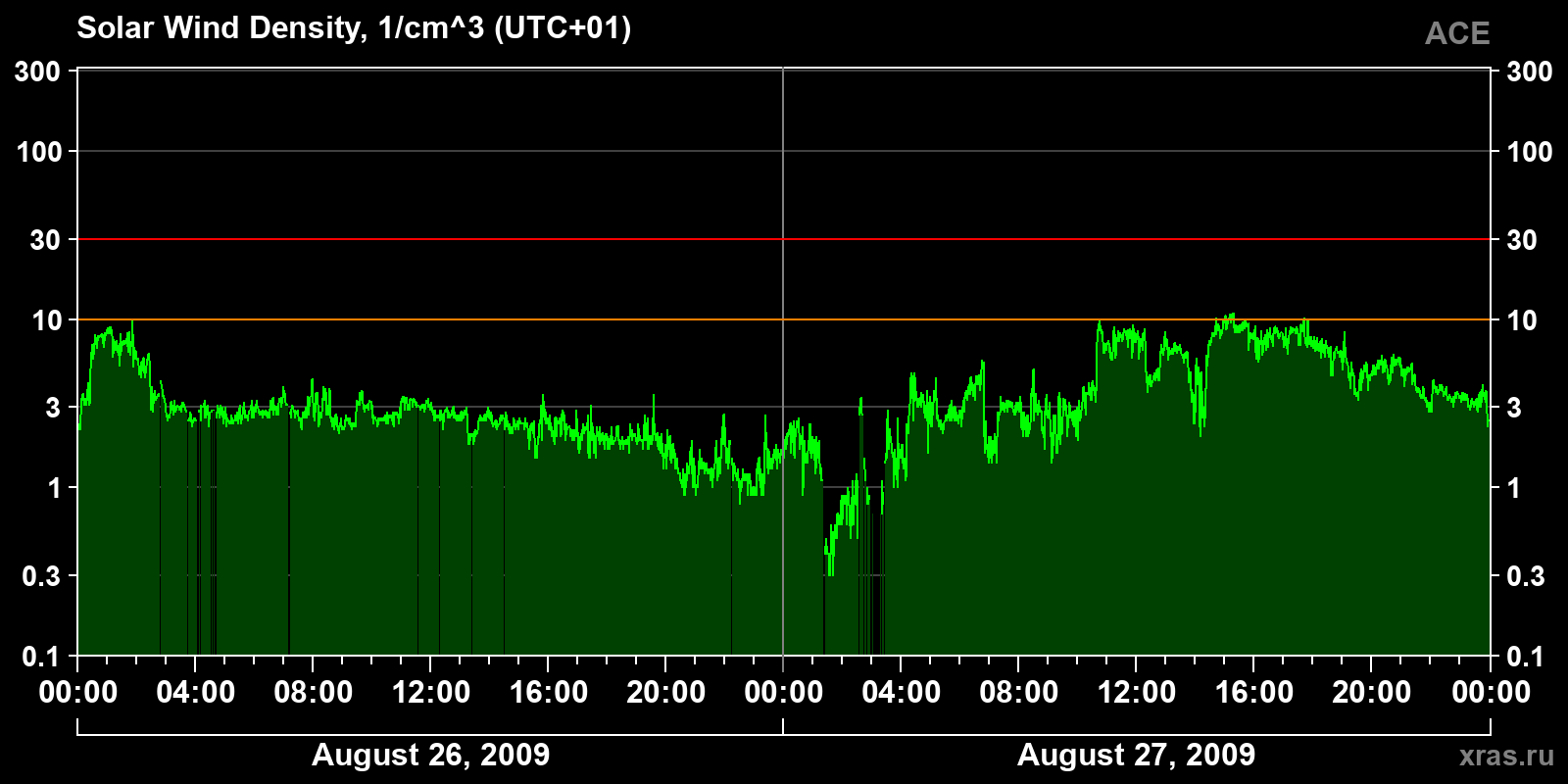 Solar wind density