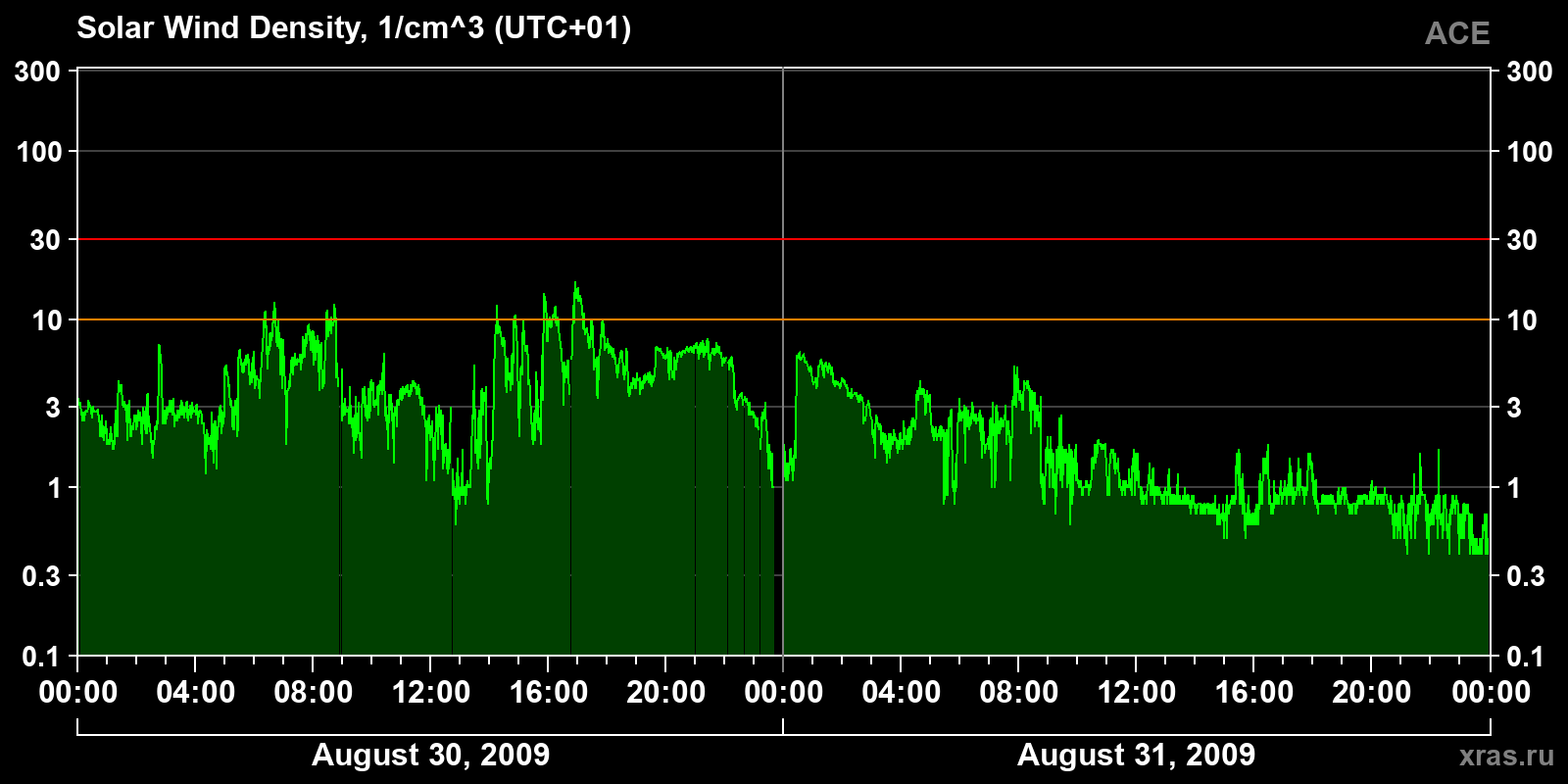 Solar wind density