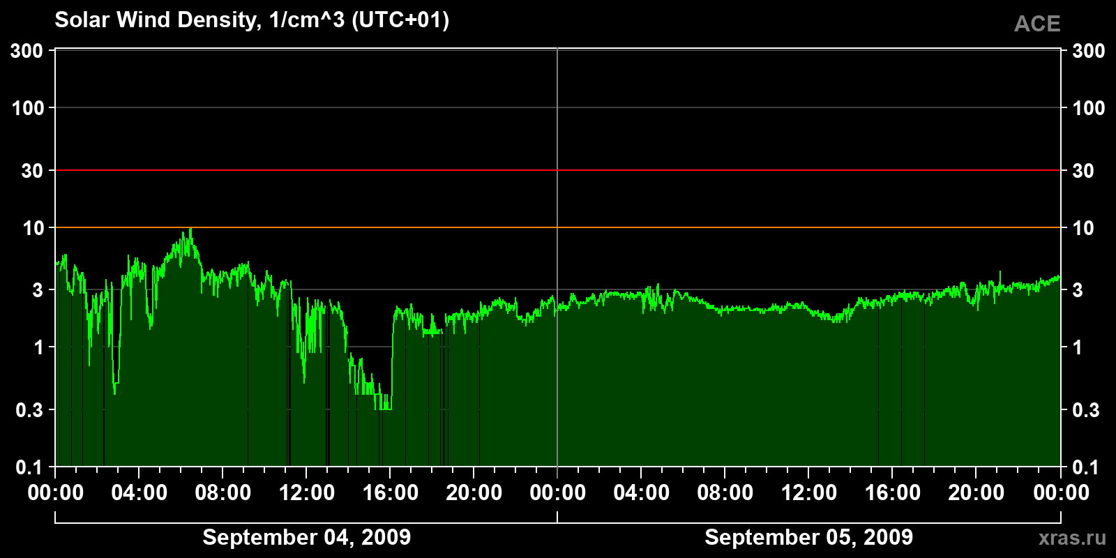 Solar wind density