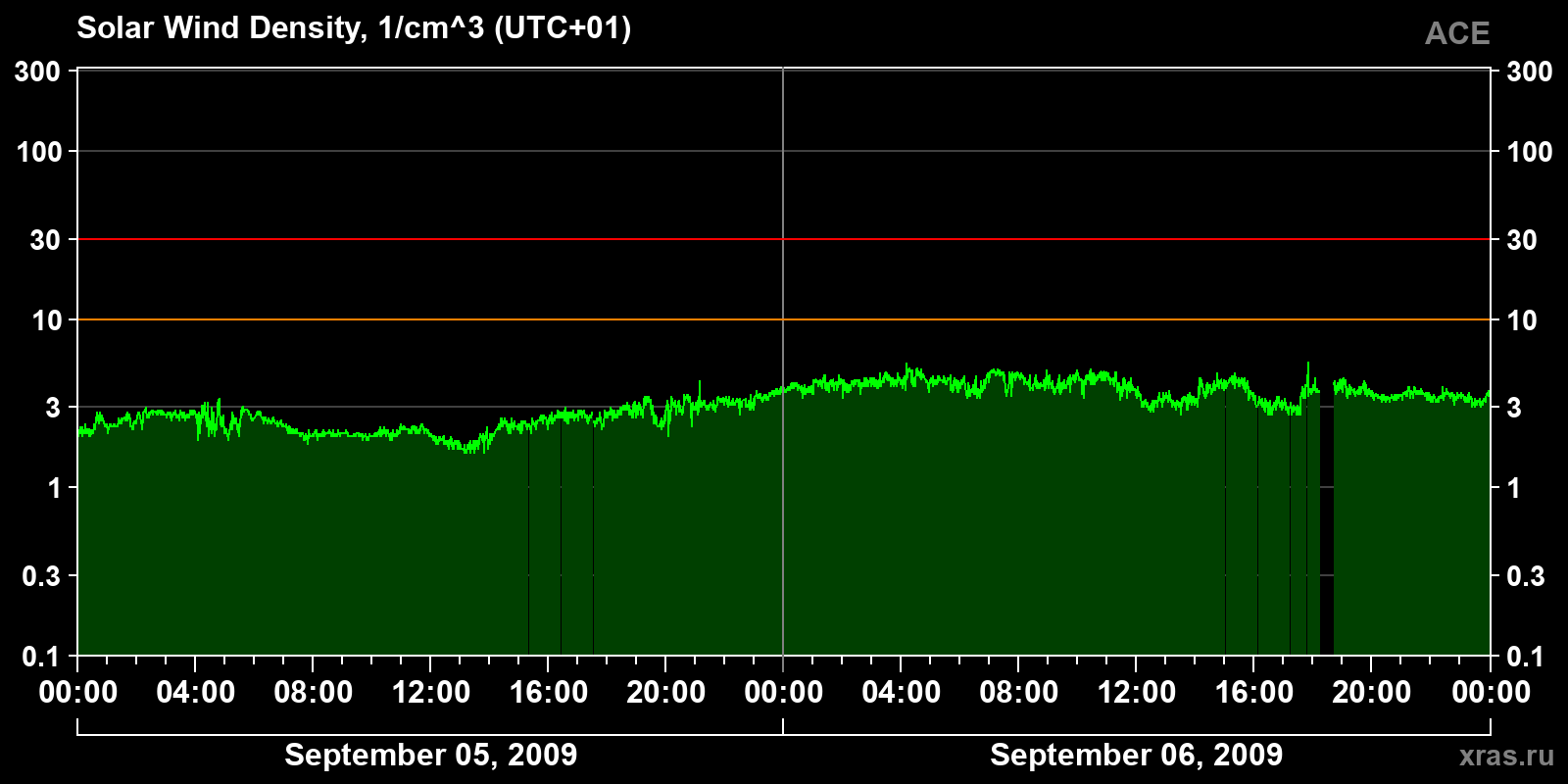 Solar wind density