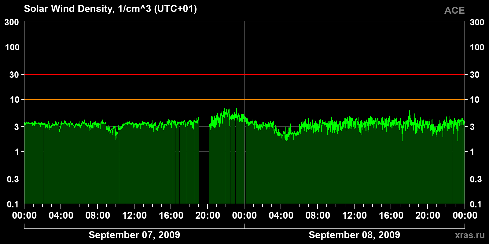 Solar wind density