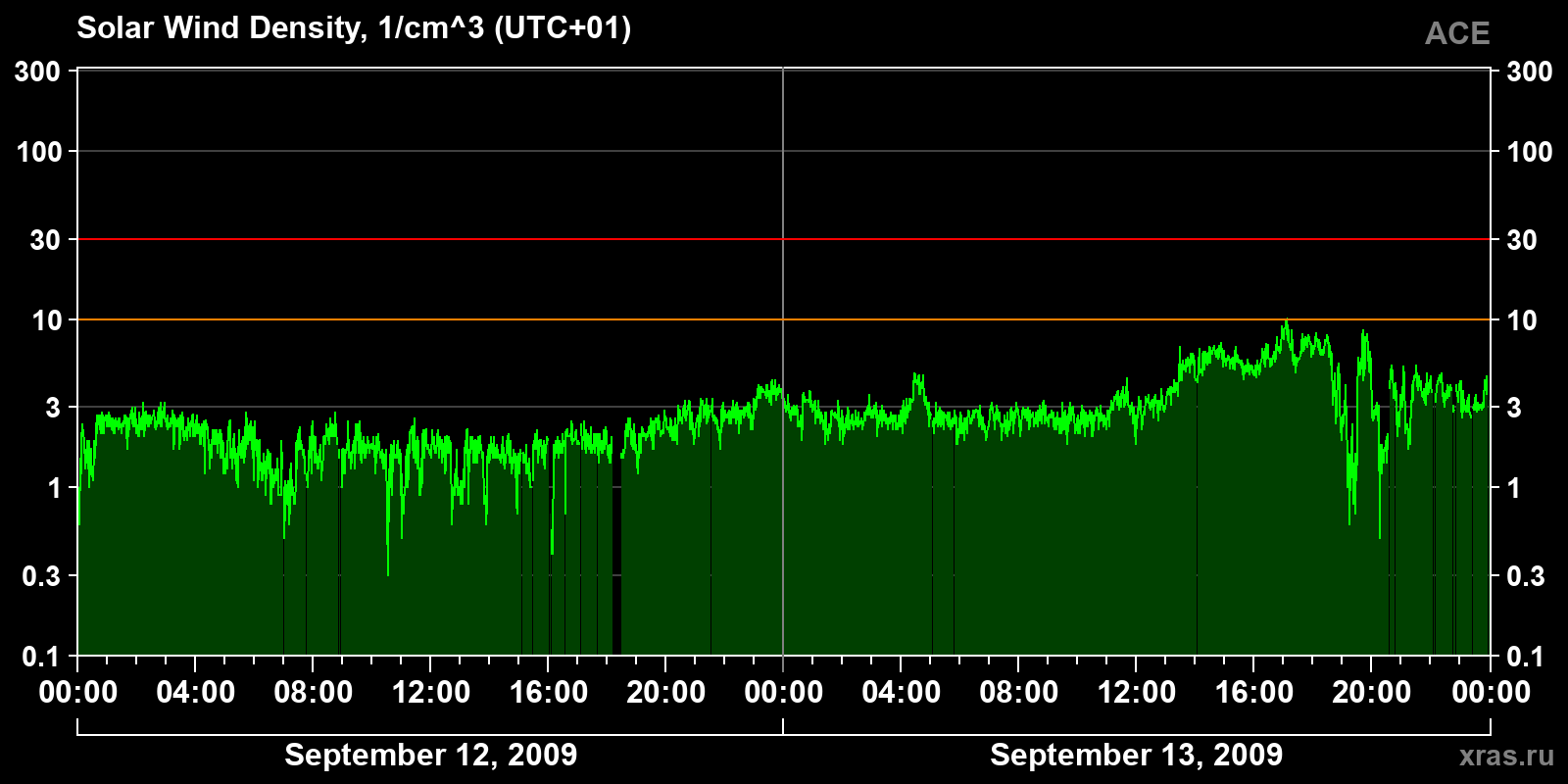 Solar wind density