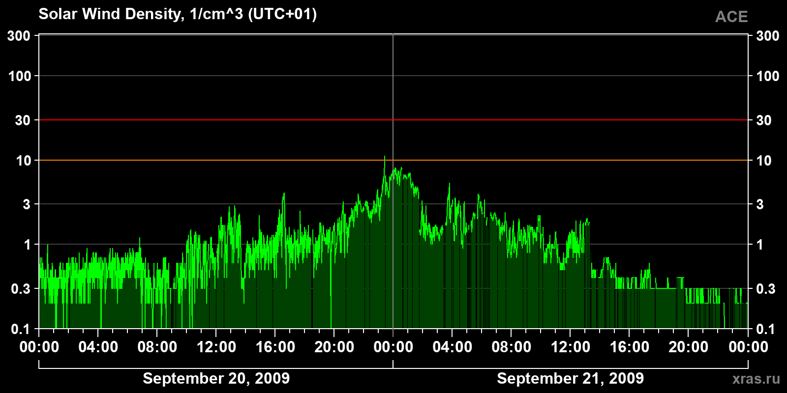 Solar wind density