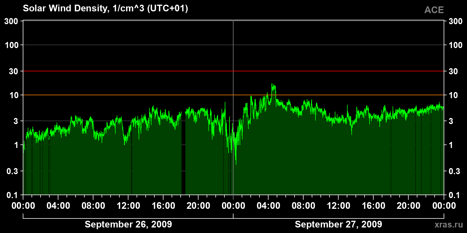 Solar wind density