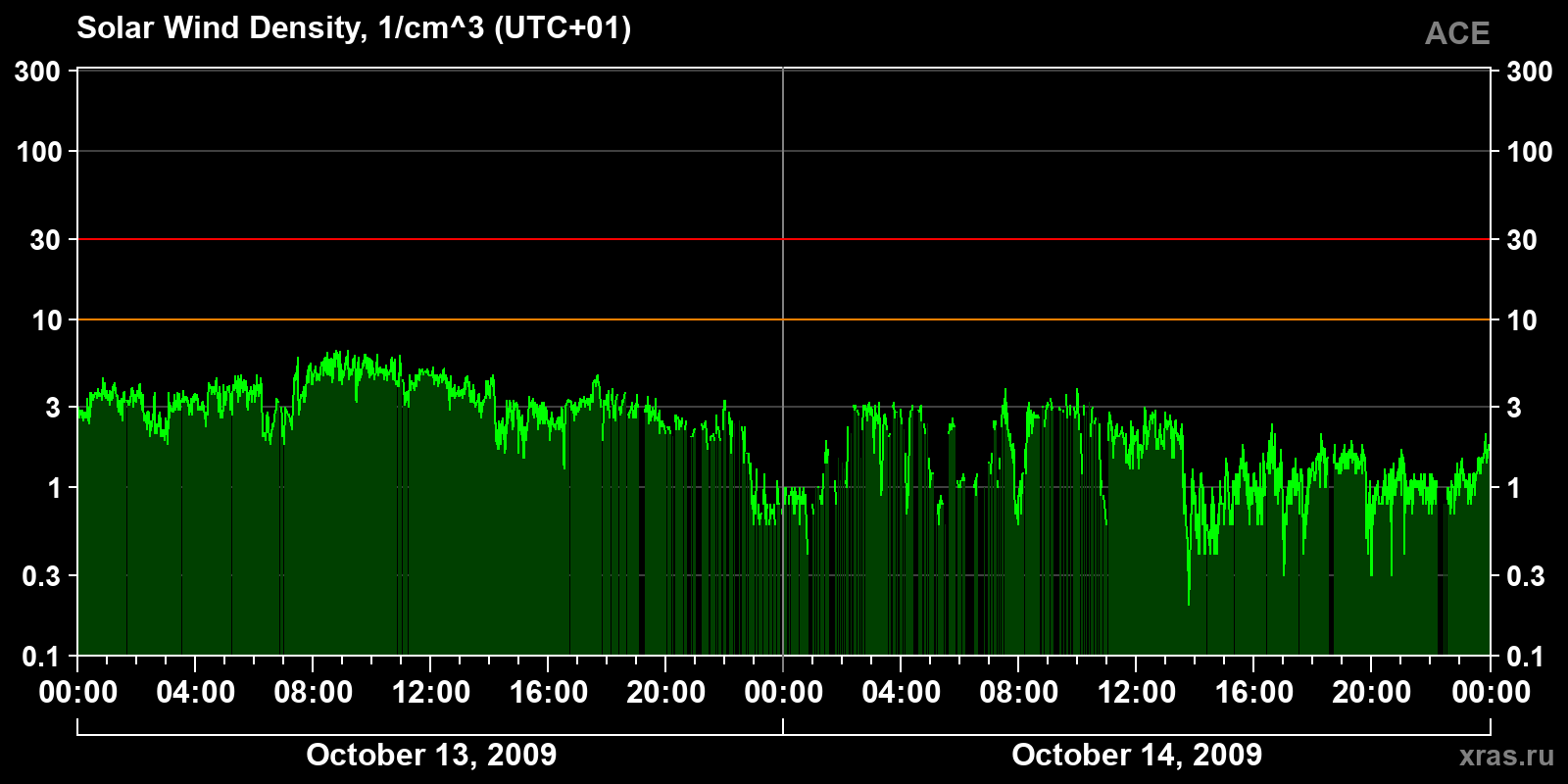 Solar wind density