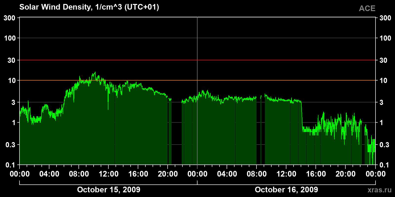Solar wind density