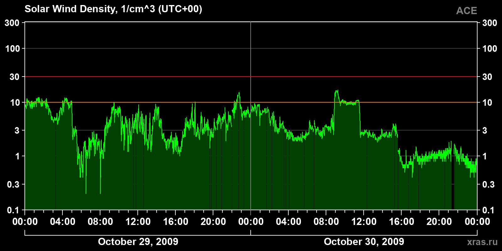 Solar wind density
