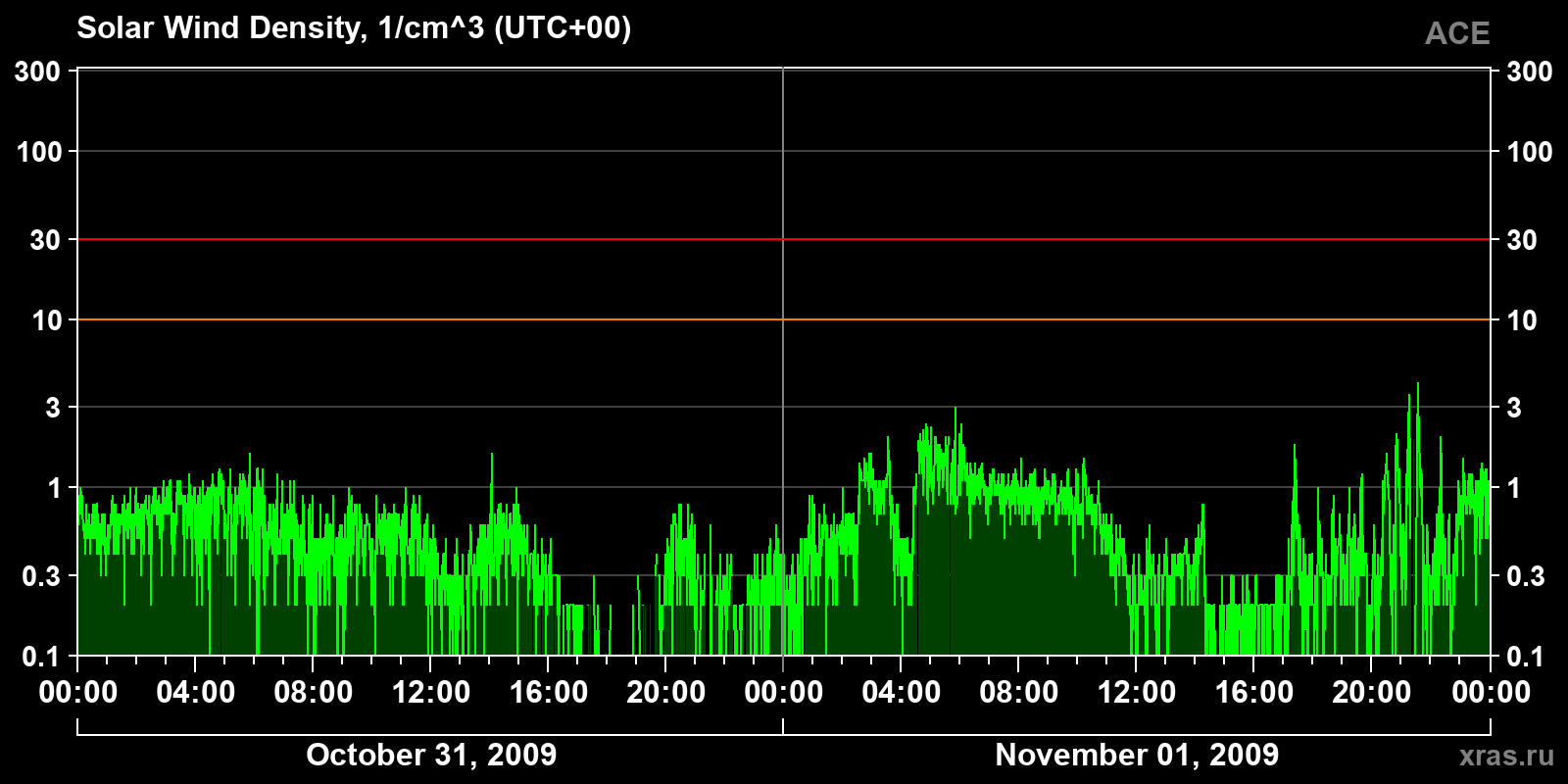Solar wind density