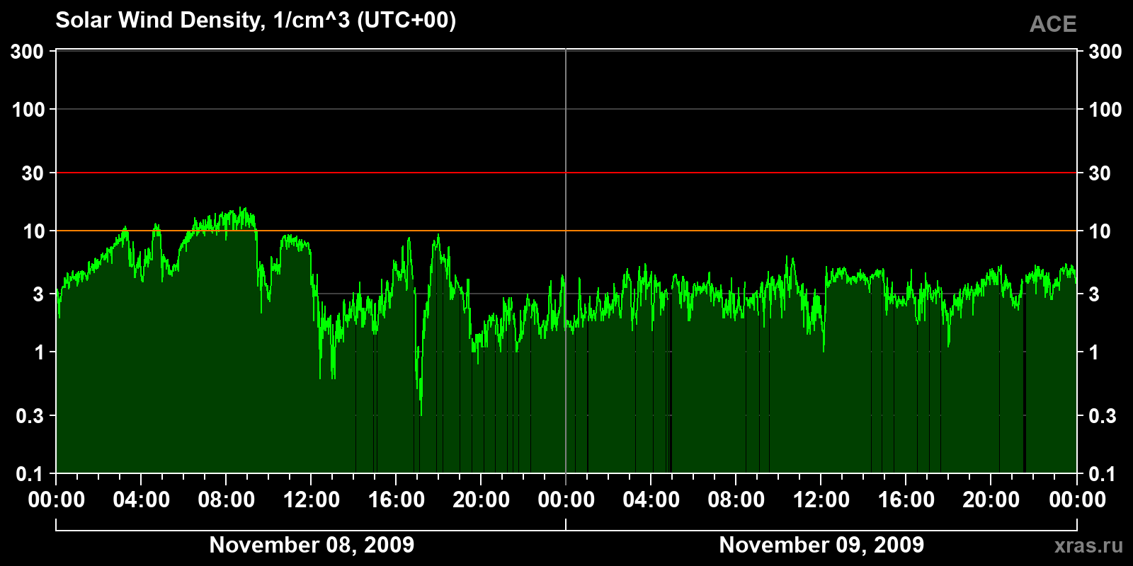 Solar wind density