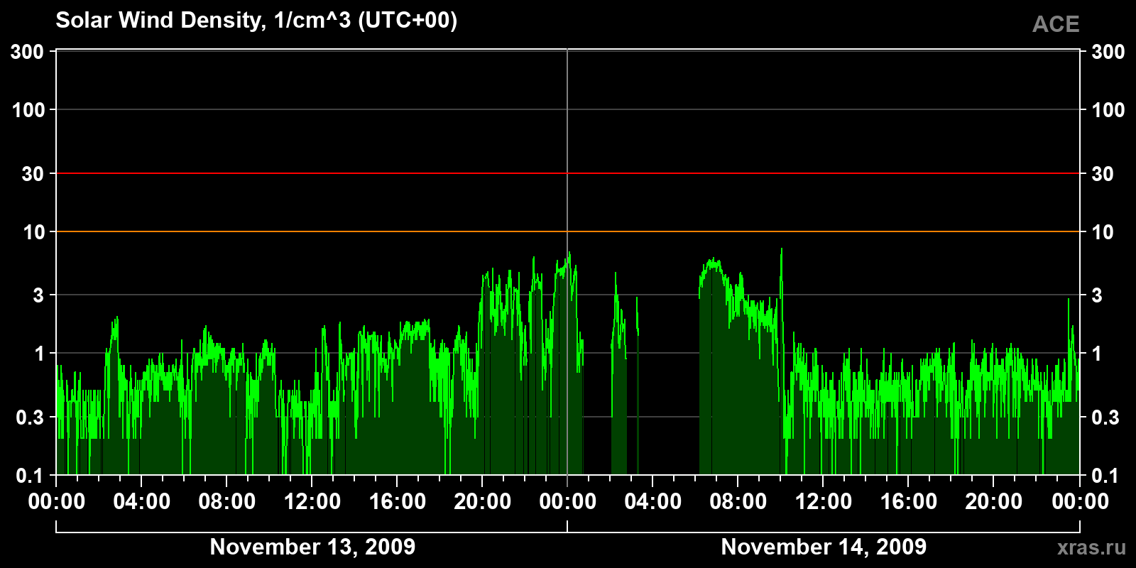Solar wind density