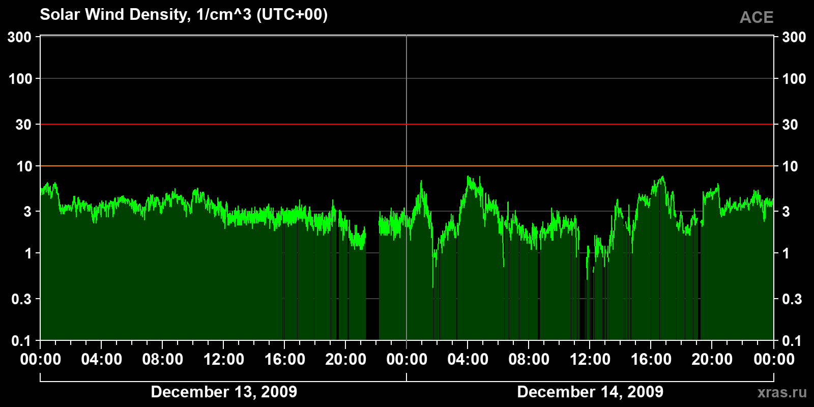 Solar wind density