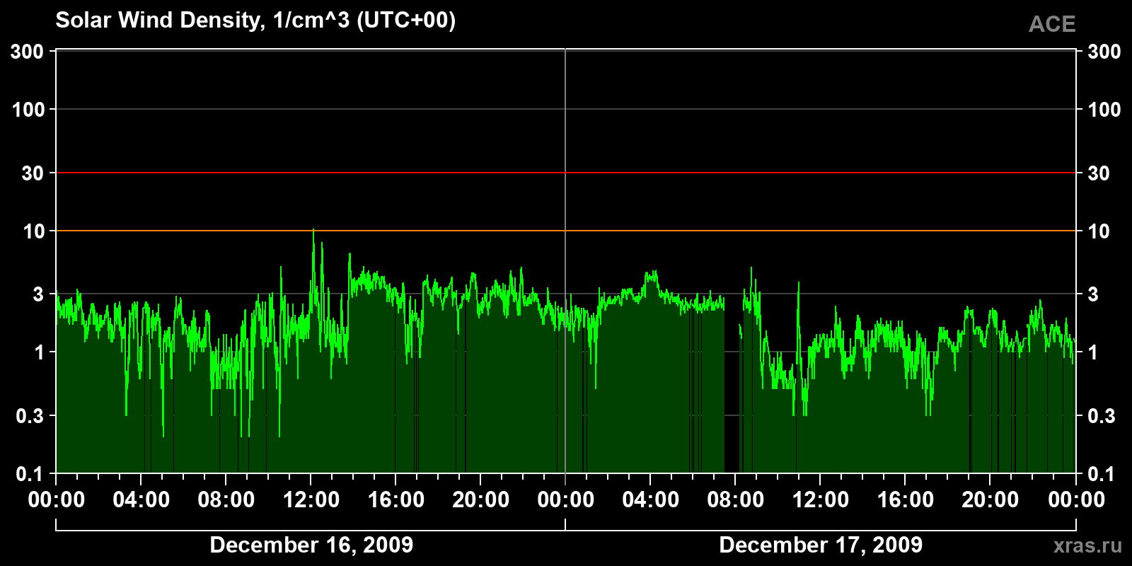 Solar wind density