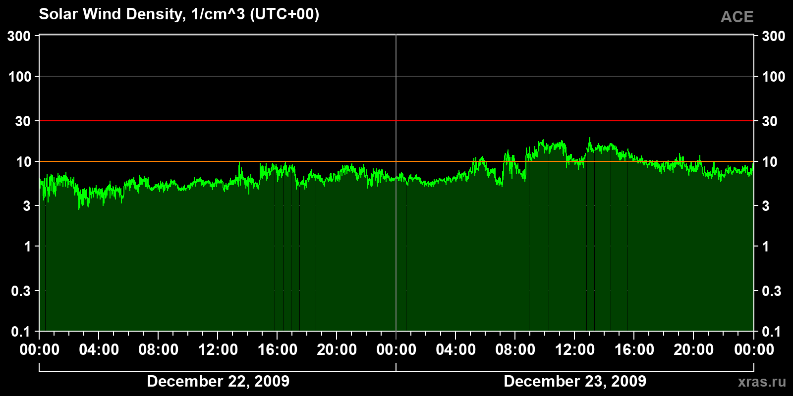 Solar wind density