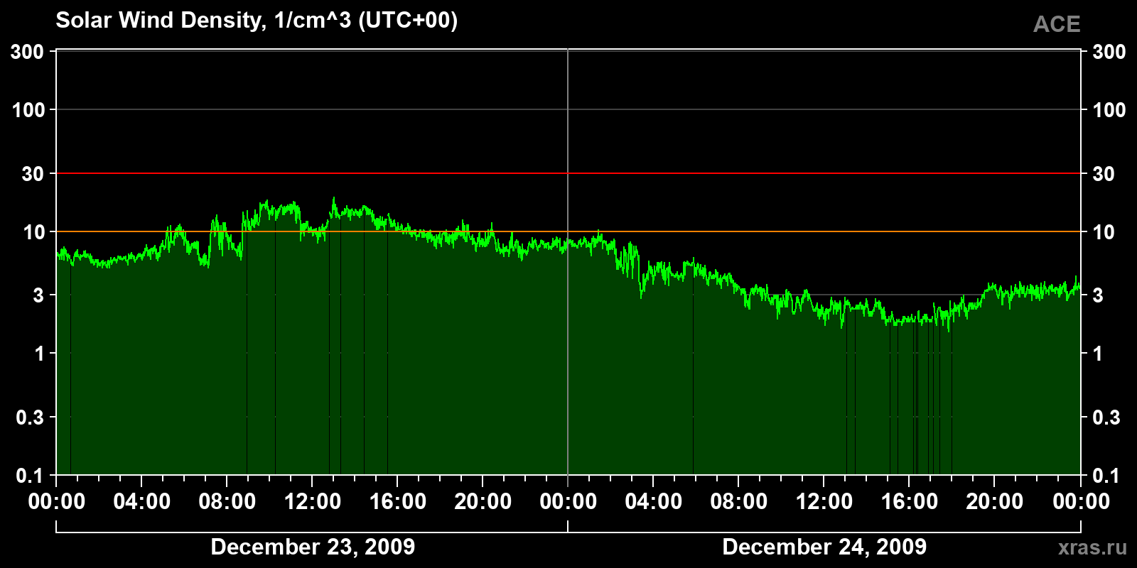 Solar wind density