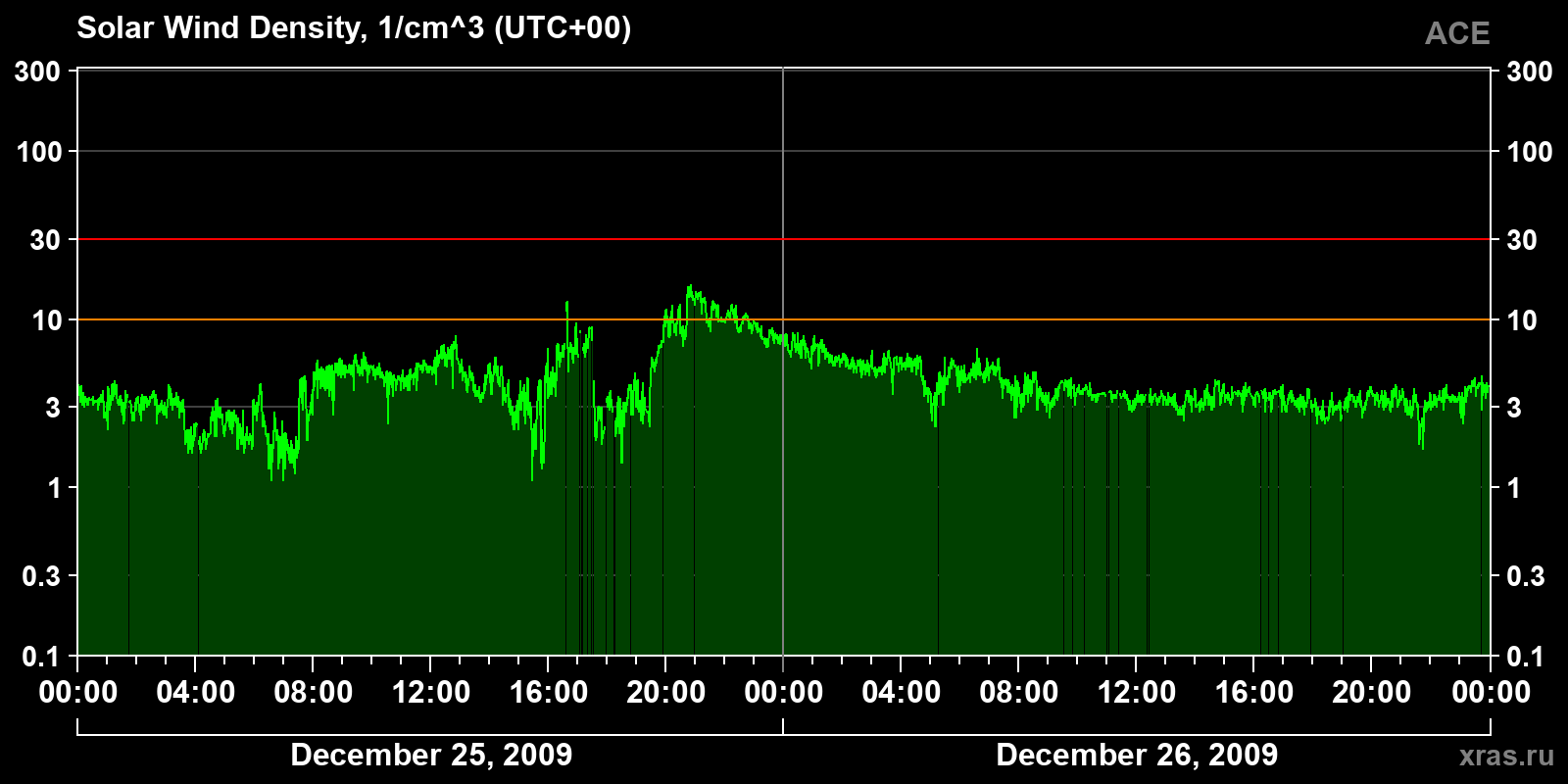 Solar wind density