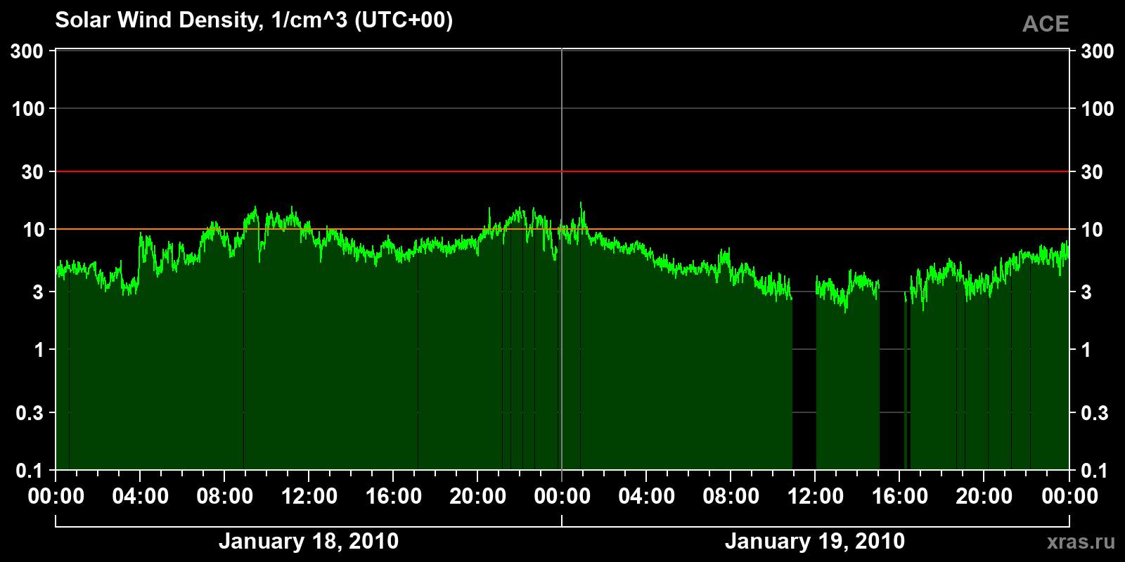 Solar wind density