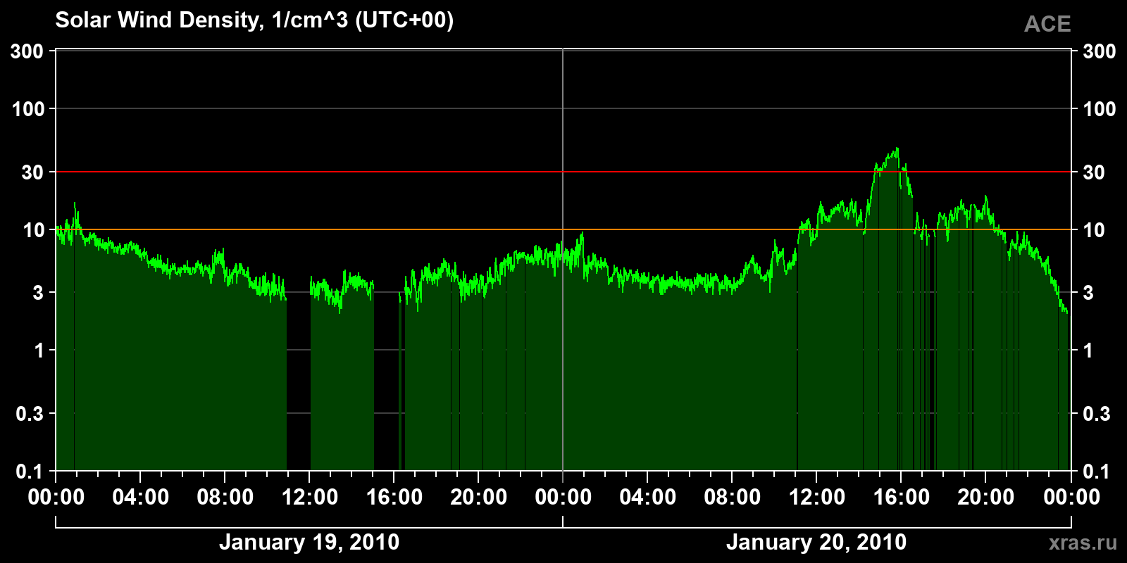 Solar wind density