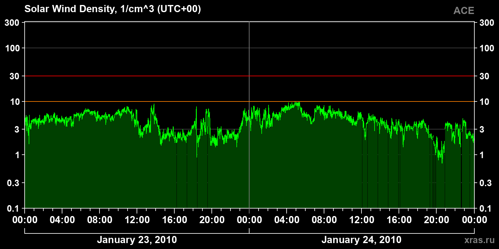 Solar wind density