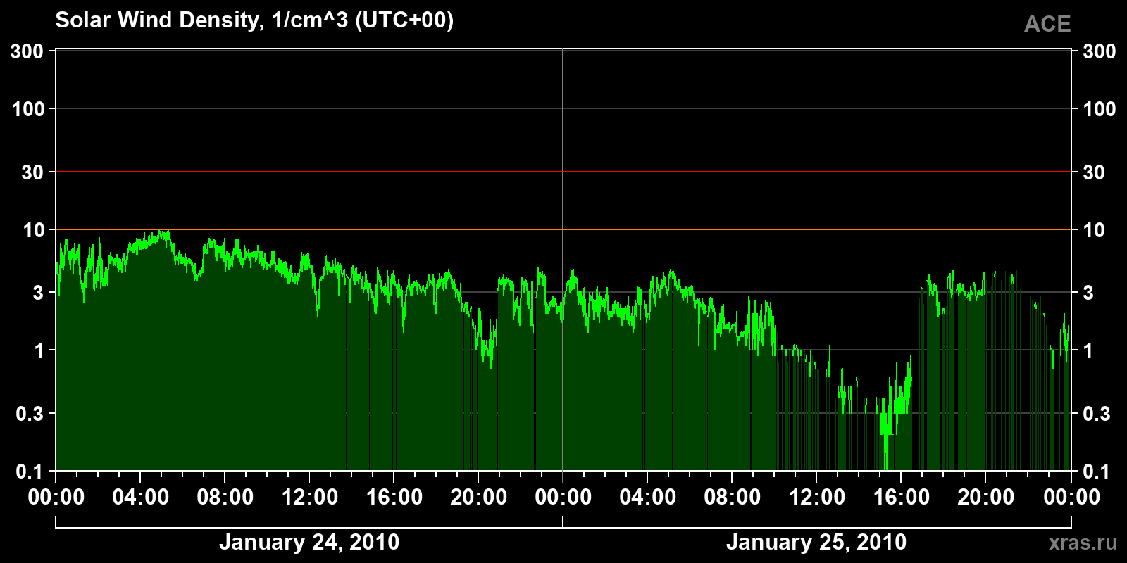 Solar wind density