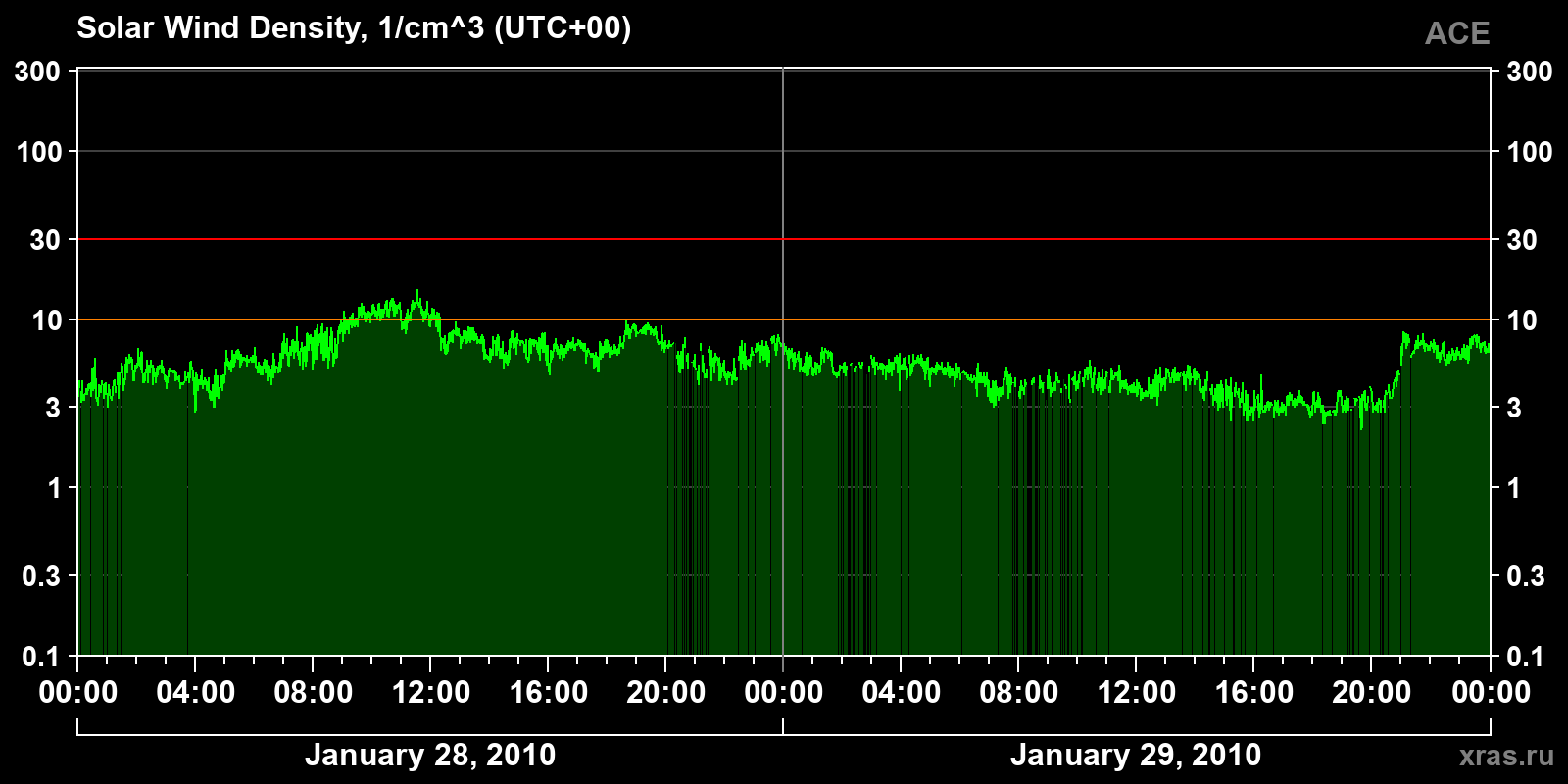 Solar wind density