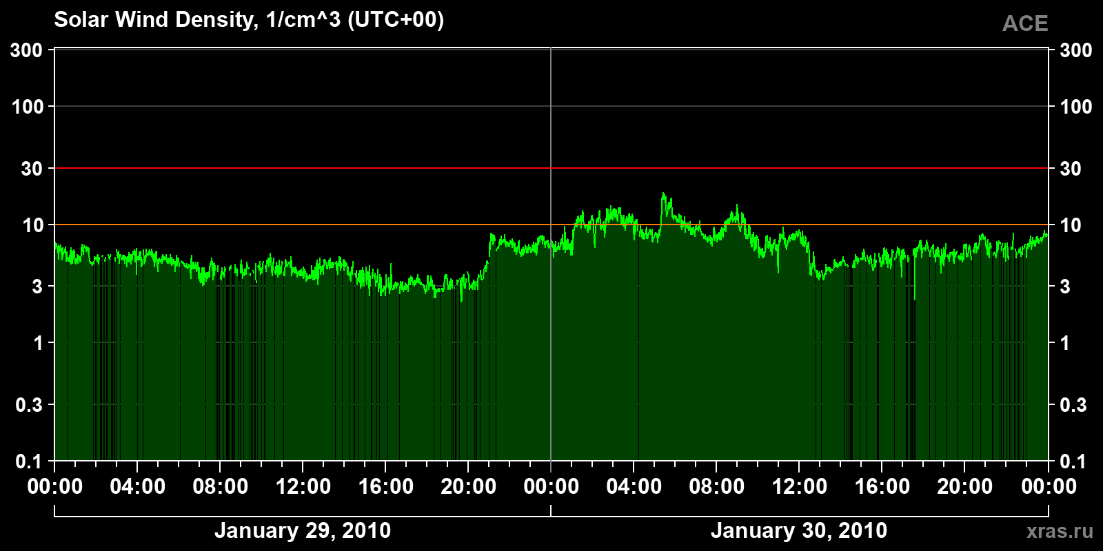 Solar wind density