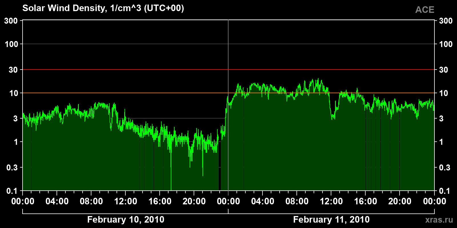 Solar wind density