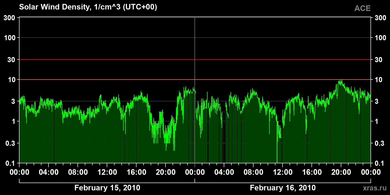 Solar wind density