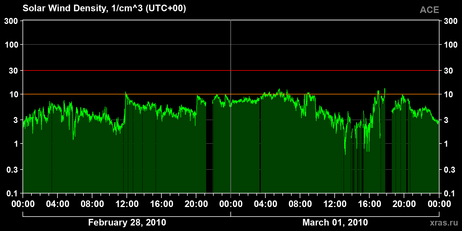 Solar wind density