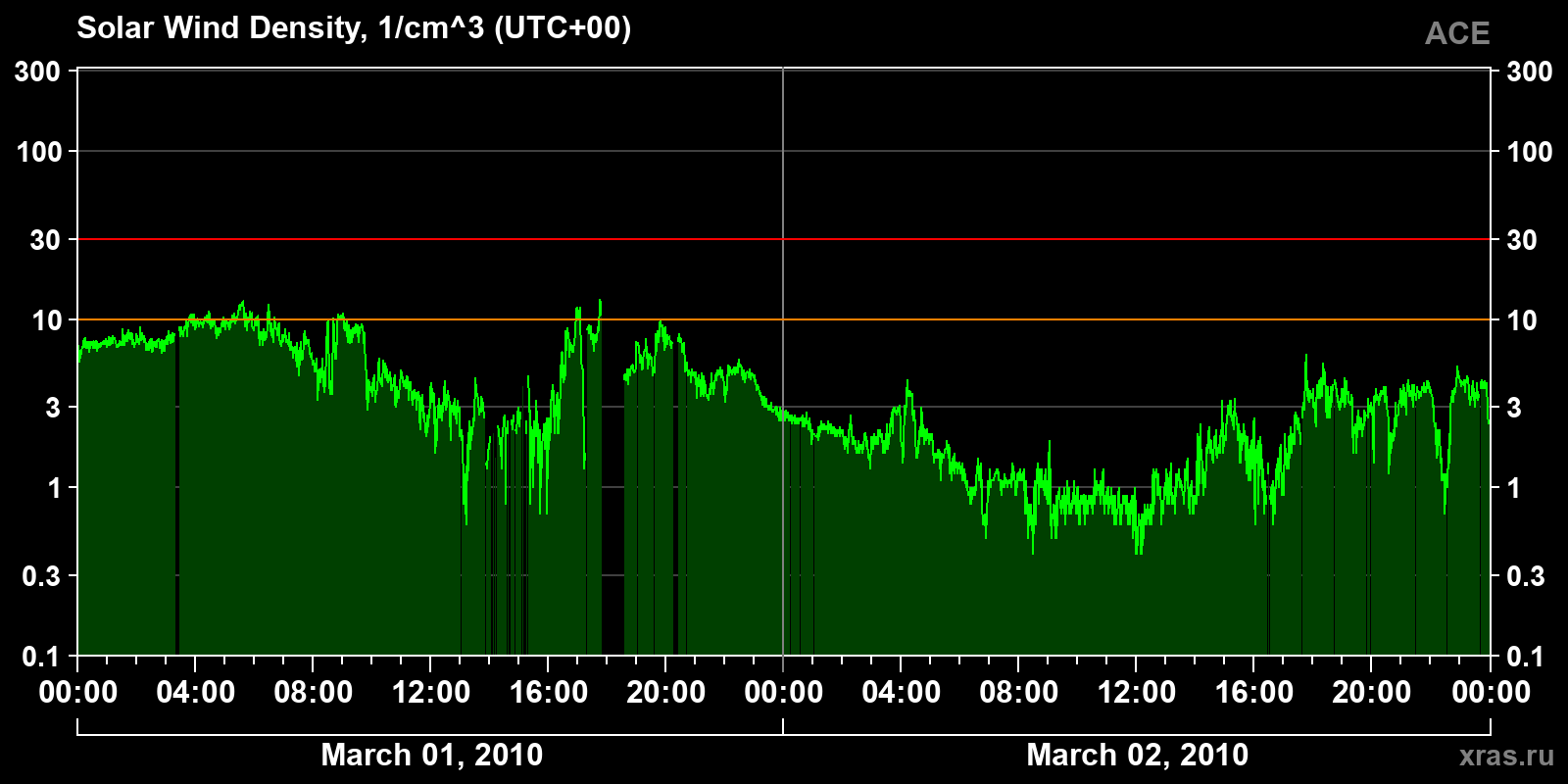 Solar wind density