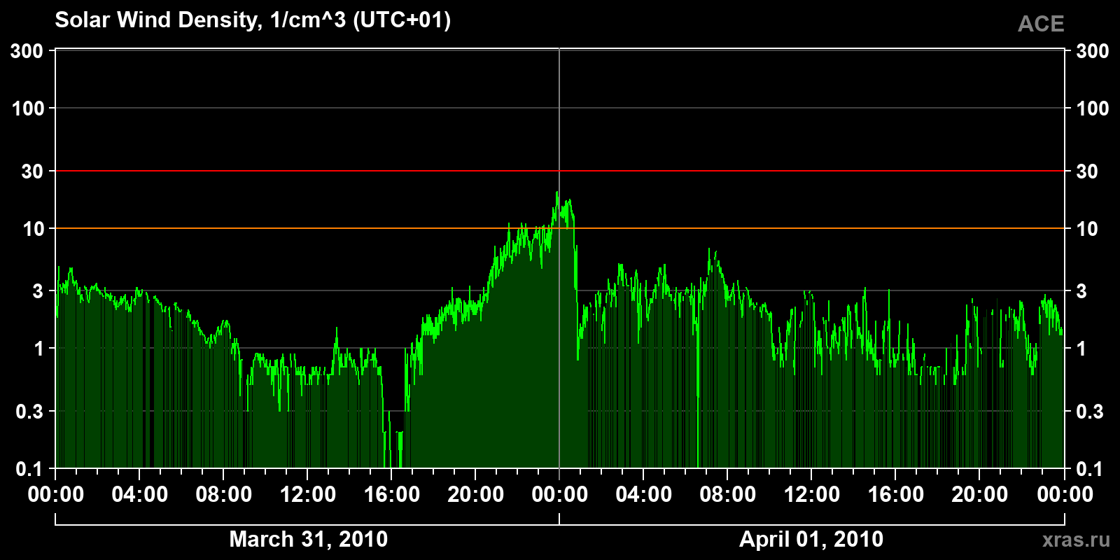 Solar wind density