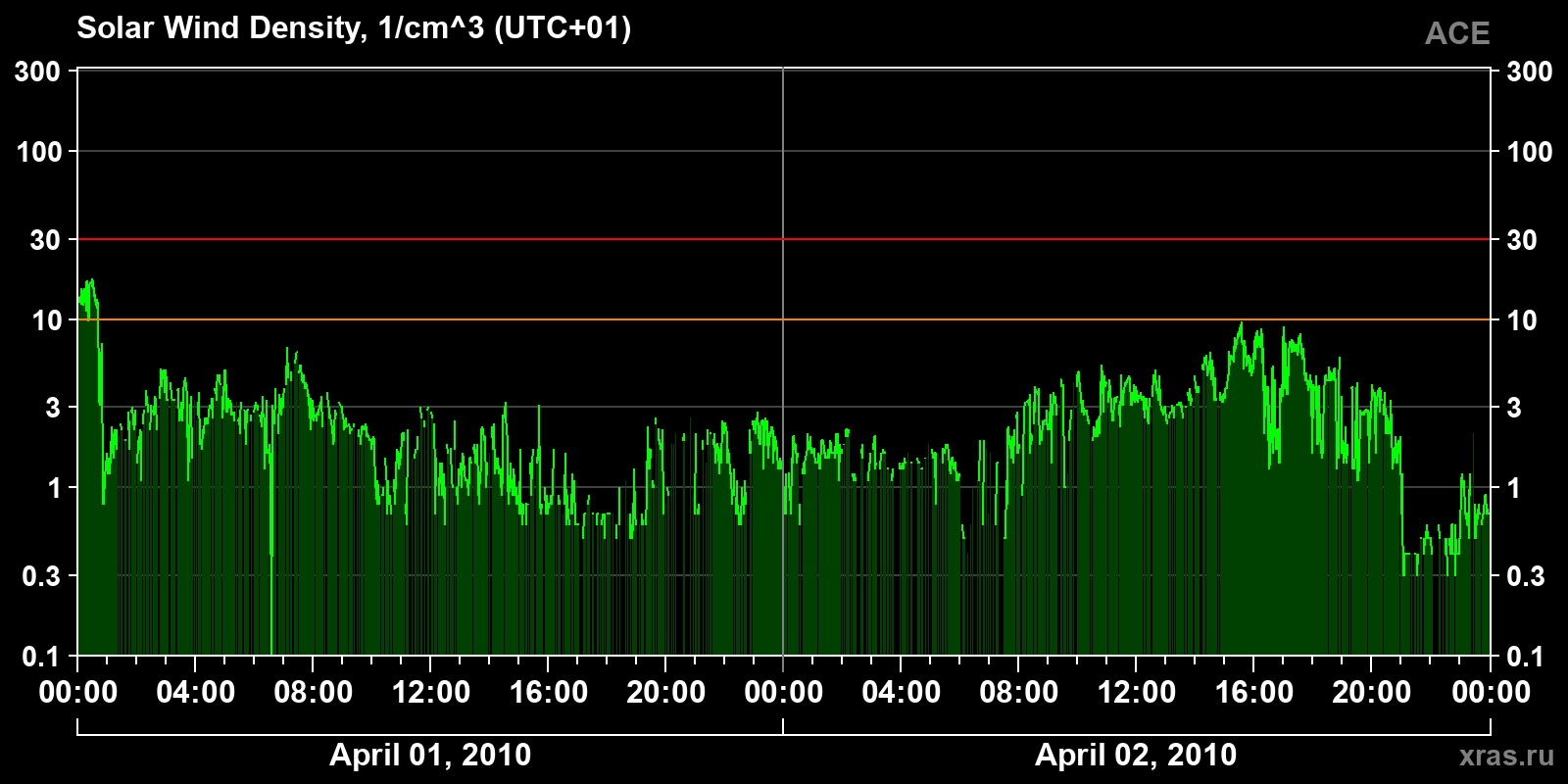 Solar wind density