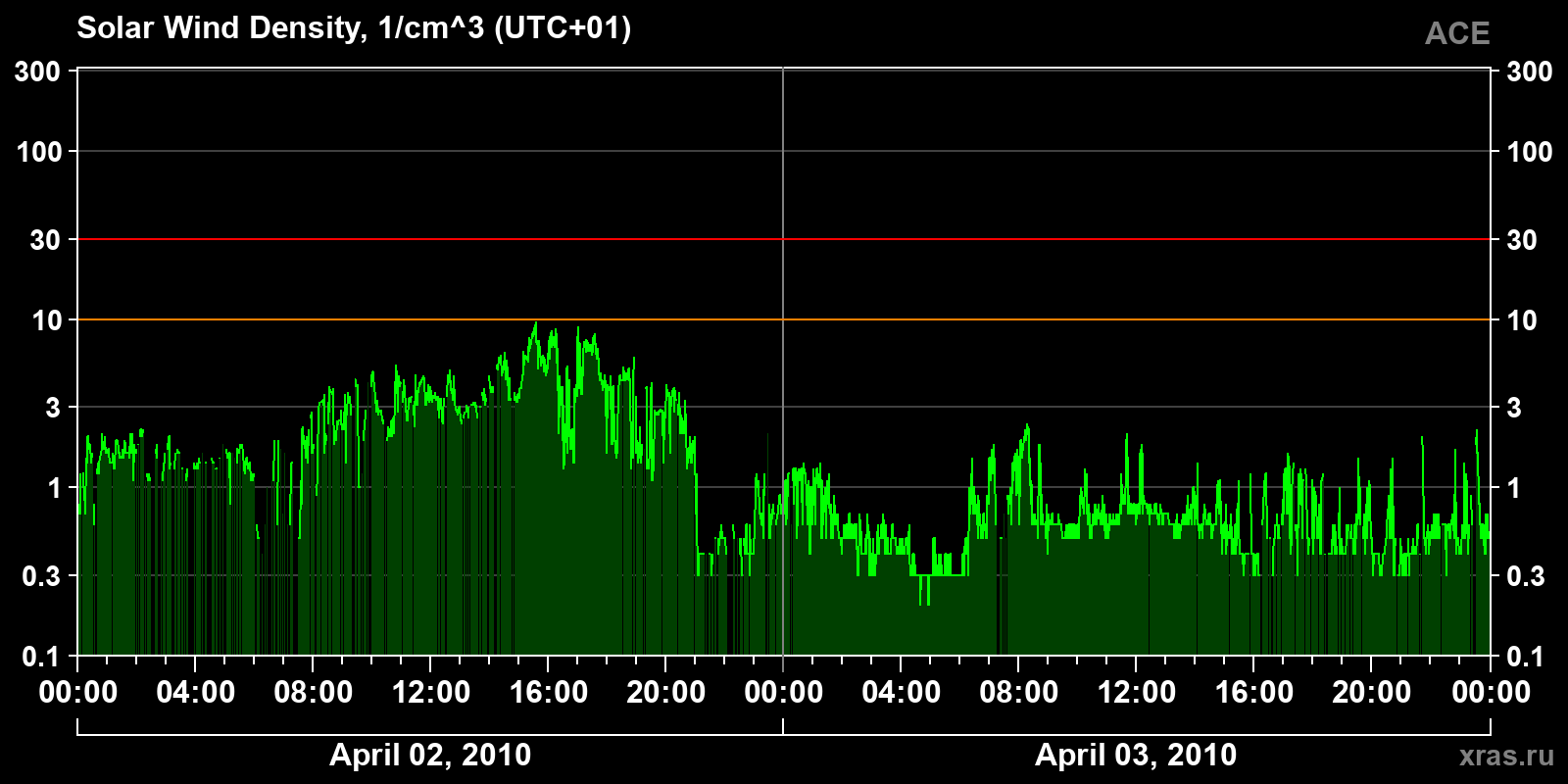 Solar wind density