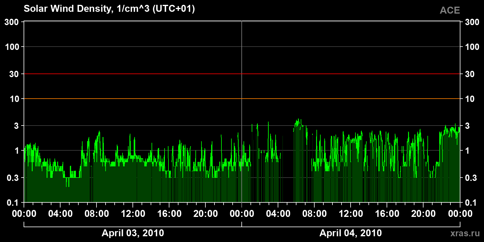 Solar wind density