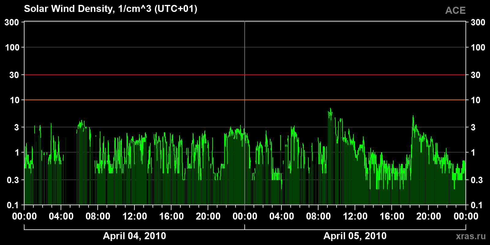 Solar wind density
