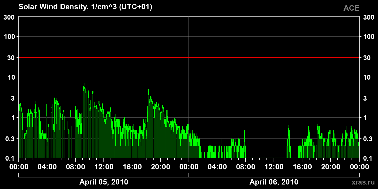 Solar wind density