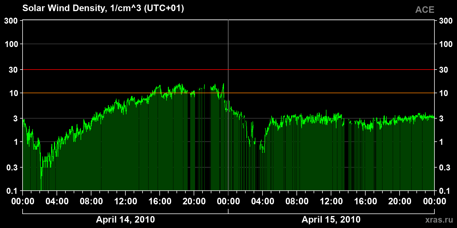 Solar wind density