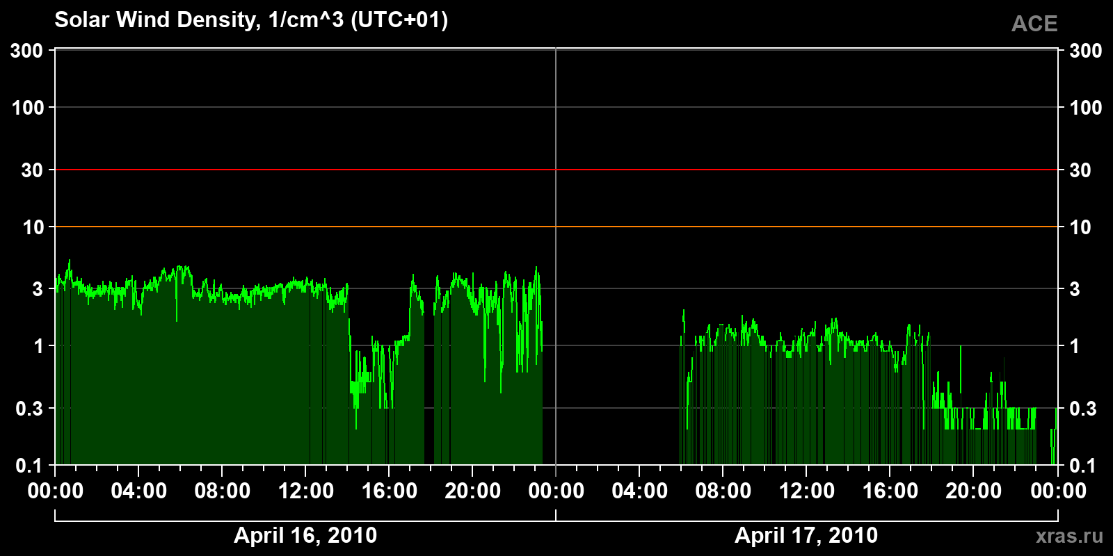 Solar wind density