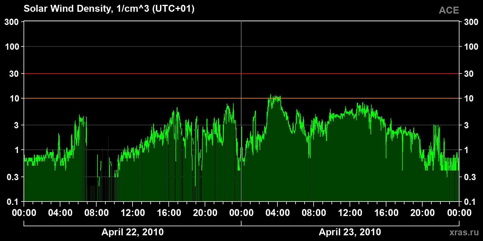 Solar wind density