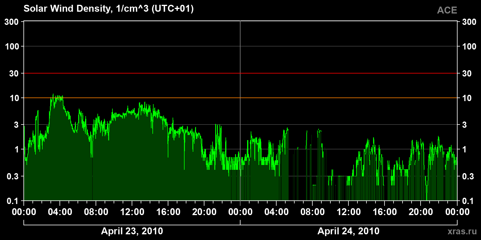 Solar wind density