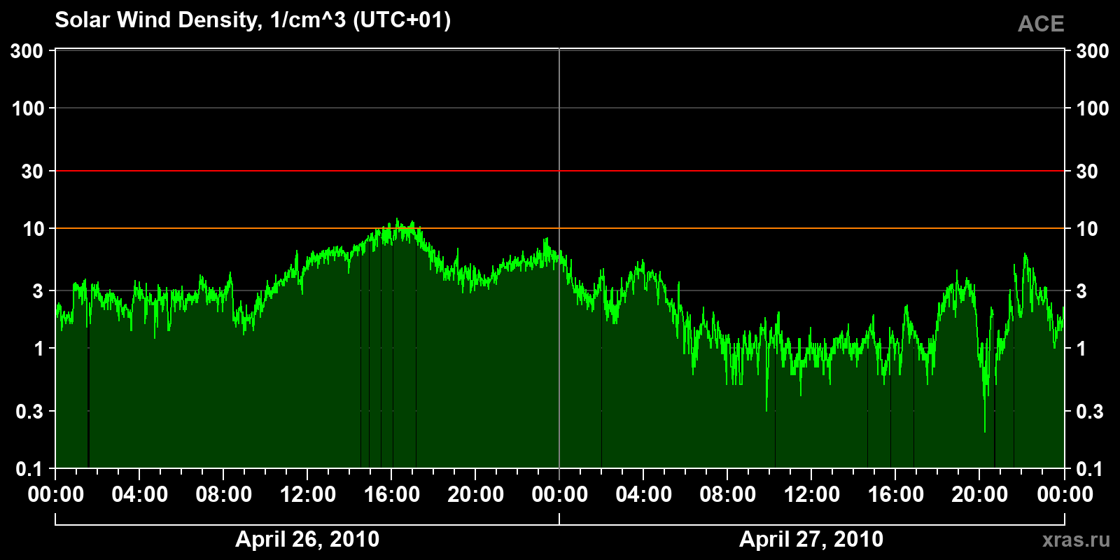 Solar wind density