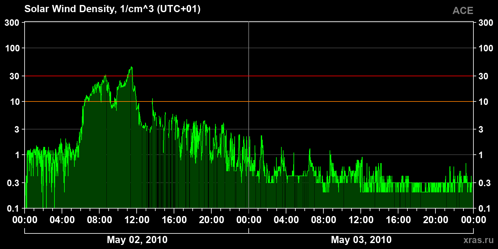 Solar wind density